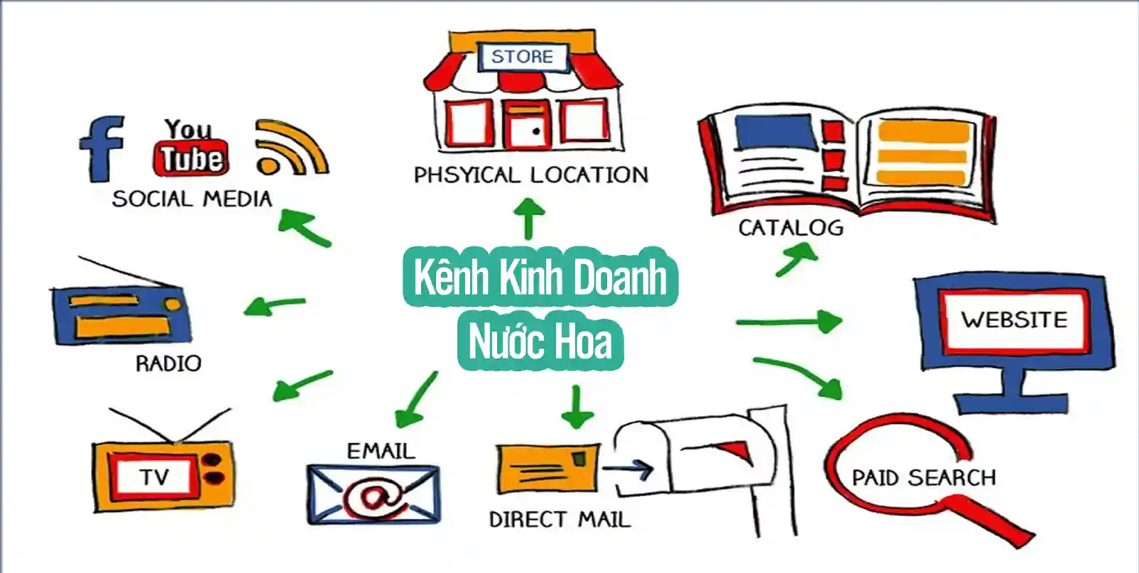 Các kênh kinh doanh nước hoa